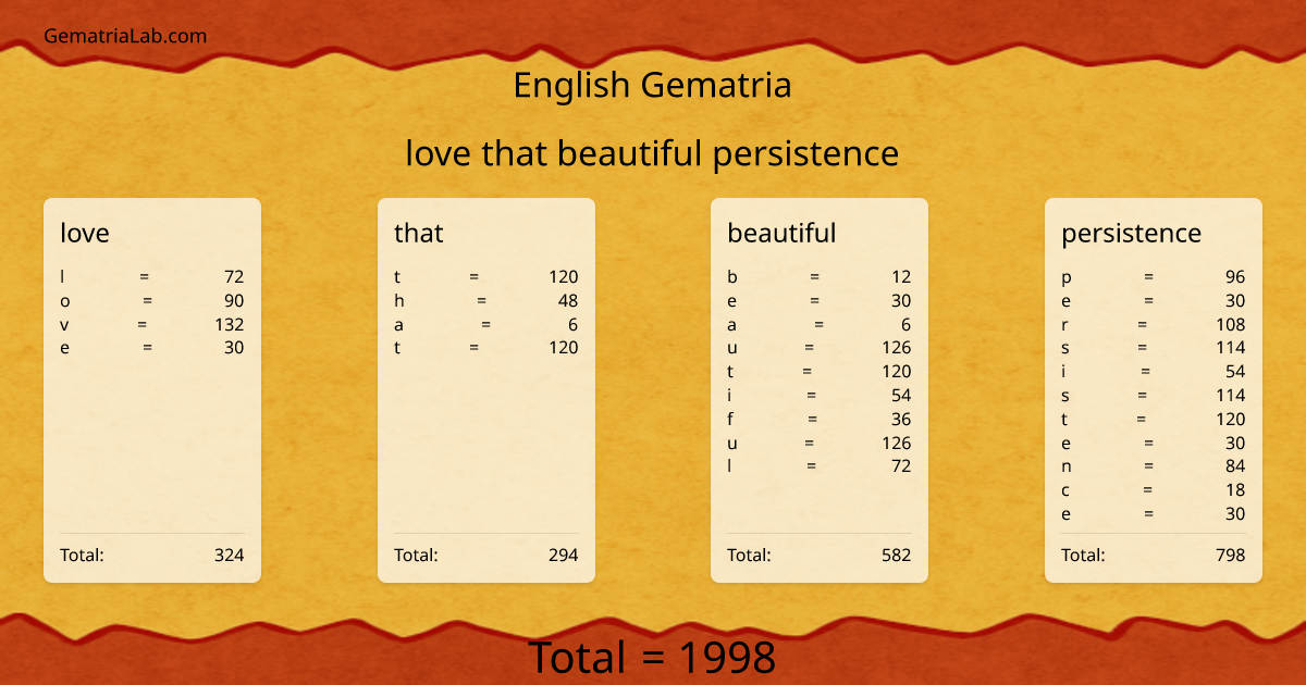 love that beautiful persistence in english Gematria